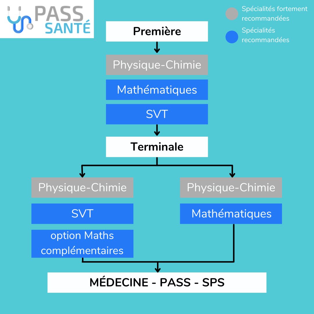 S'inscrire en PASS ou LAS sur Parcoursup - PASS Santé