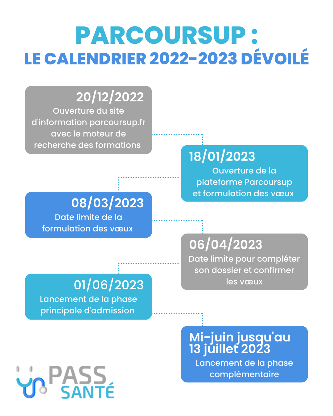 Calendrier 2022 2023 parcoursup dates clés